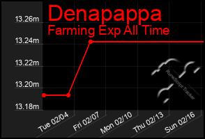 Total Graph of Denapappa