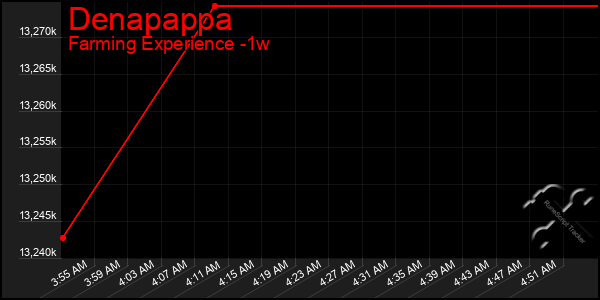 Last 7 Days Graph of Denapappa