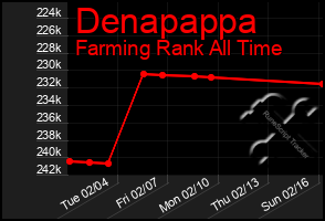 Total Graph of Denapappa