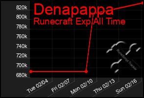 Total Graph of Denapappa