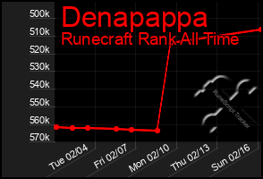 Total Graph of Denapappa