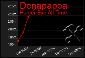 Total Graph of Denapappa