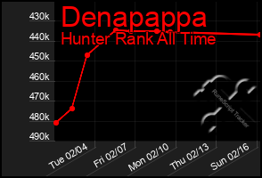 Total Graph of Denapappa