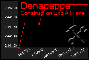 Total Graph of Denapappa