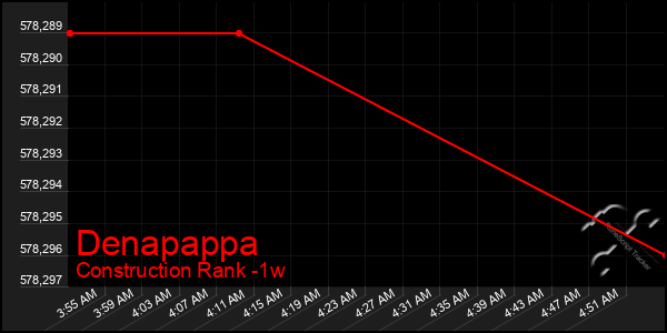 Last 7 Days Graph of Denapappa