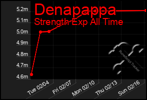 Total Graph of Denapappa