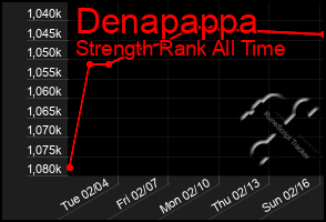 Total Graph of Denapappa