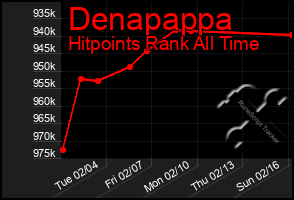 Total Graph of Denapappa