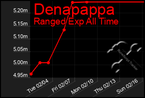 Total Graph of Denapappa