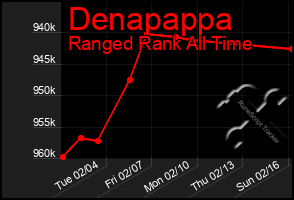 Total Graph of Denapappa