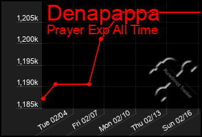 Total Graph of Denapappa