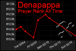 Total Graph of Denapappa