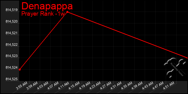 Last 7 Days Graph of Denapappa