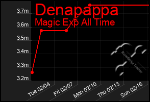 Total Graph of Denapappa