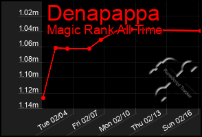 Total Graph of Denapappa