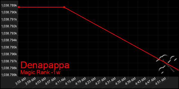 Last 7 Days Graph of Denapappa