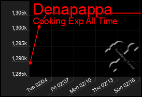 Total Graph of Denapappa