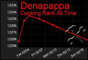 Total Graph of Denapappa