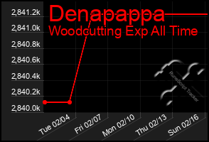 Total Graph of Denapappa