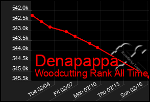 Total Graph of Denapappa