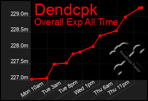 Total Graph of Dendcpk