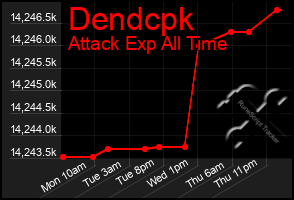 Total Graph of Dendcpk