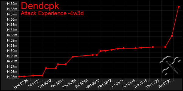 Last 31 Days Graph of Dendcpk