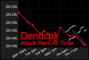 Total Graph of Dendcpk