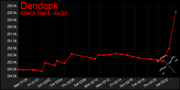 Last 31 Days Graph of Dendcpk