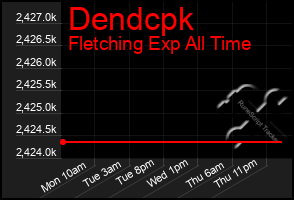 Total Graph of Dendcpk