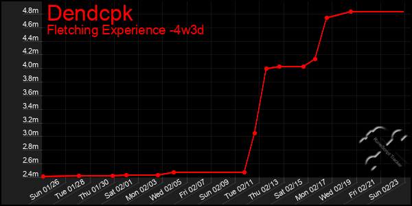 Last 31 Days Graph of Dendcpk