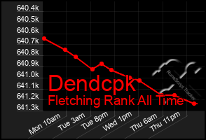 Total Graph of Dendcpk