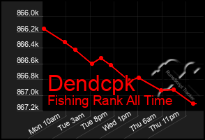 Total Graph of Dendcpk