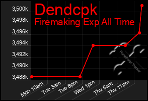 Total Graph of Dendcpk