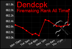 Total Graph of Dendcpk