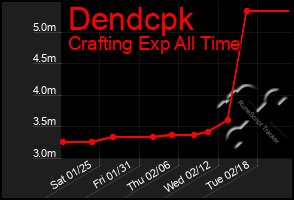 Total Graph of Dendcpk