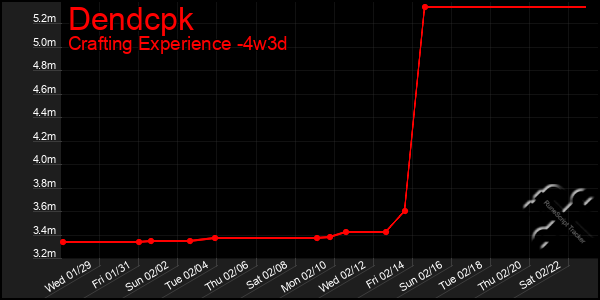 Last 31 Days Graph of Dendcpk