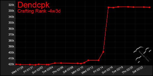 Last 31 Days Graph of Dendcpk