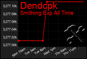 Total Graph of Dendcpk