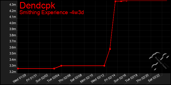 Last 31 Days Graph of Dendcpk