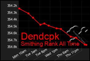 Total Graph of Dendcpk