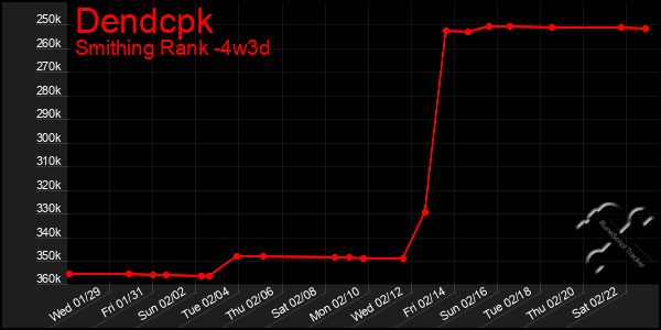 Last 31 Days Graph of Dendcpk