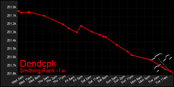 Last 7 Days Graph of Dendcpk