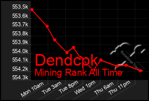 Total Graph of Dendcpk