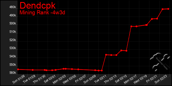 Last 31 Days Graph of Dendcpk