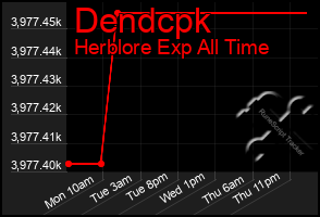 Total Graph of Dendcpk