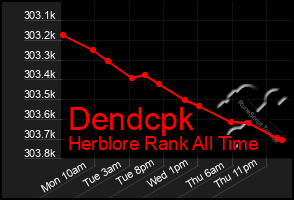 Total Graph of Dendcpk