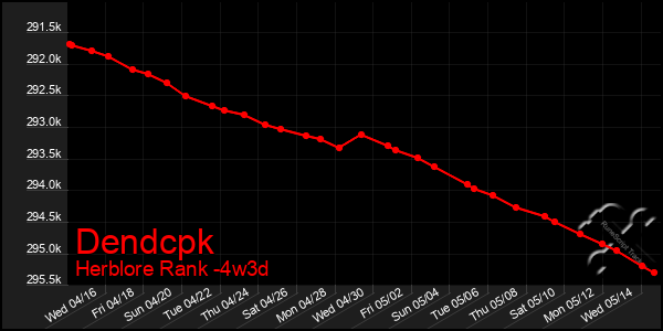 Last 31 Days Graph of Dendcpk