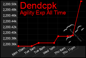 Total Graph of Dendcpk