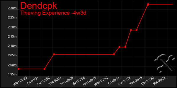 Last 31 Days Graph of Dendcpk